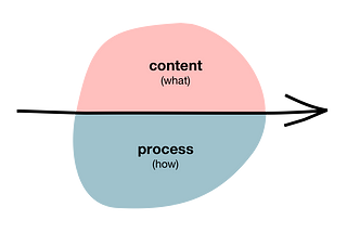 You and I are throwing a party or: Understanding Process Design