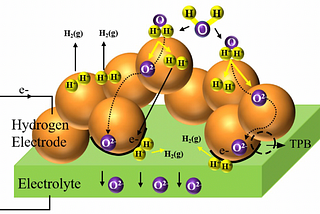 Using Solid Oxide Electrolysis Cells to Scale Green Hydrogen Production