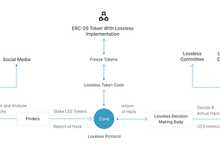 LSS (Lossless) A Security protocol in DEFI (Decentralized Finance) market