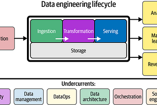 Fundamentals of Data Engineering Review