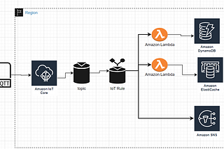 AWS IoT Core connecting with multiple AWS services