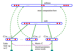 Notes on Andrej Karpathy’s makemore videos. Part 2.