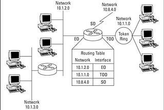 Customizing Routing table