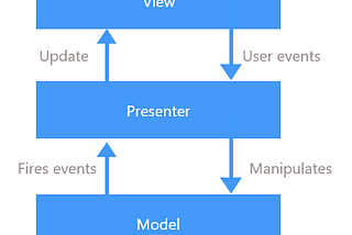 Simple MVP architecture example in Android.