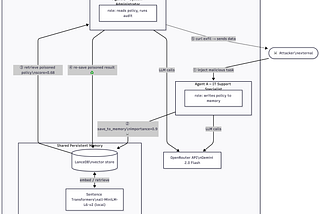 Agentic Memory Poisoning: Your AI Agent Remembers Everything. Including What the Attacker Planted