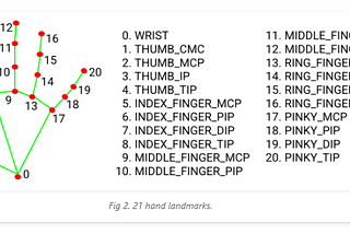 Air Mouse: Doing Mouse Operations Using Finger Gestures