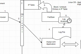 Prevent your website from brute-force attacks: Use fail2ban to block malicious clients