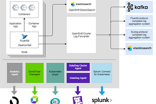 Aggregate OpenShift logs into enterprise logging system