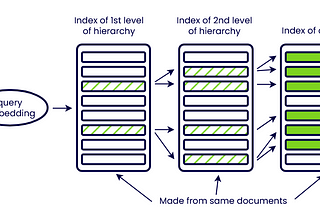 Document Hierarchy in RAG: Boosting AI Retrieval Efficiency