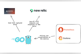 Monitoring the Golang App with Prometheus, Grafana, New Relic and Sentry