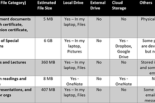 Evaluating My Personal Storage