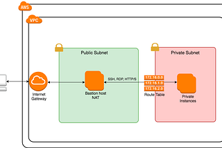 Configured VPC through AWS-CLI by creating a High Availability Architecture of Networking