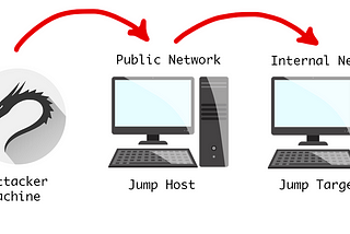 Tunnel traffic through jump host