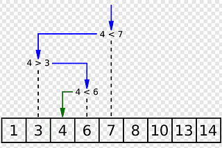 Part 7 — Data Structures and Algorithms in Plain English | Recursive Binary Search