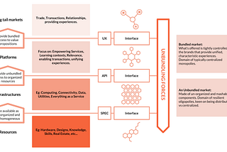 Lessons for Telco Platforms from other Verticals