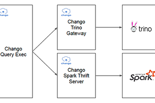 Run Spark SQL ETL Jobs with Azkaban in Chango