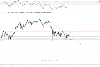 Bitcoin Update 02–07–4H chart looks bullish