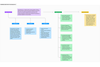 Case study diagram addressing the key issues faced at Tech Solutions Inc.