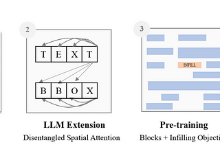 Unleashing the Power of DocLLMs : A Multimodal Approach to Document Understanding  (JP Morgan’s AI…