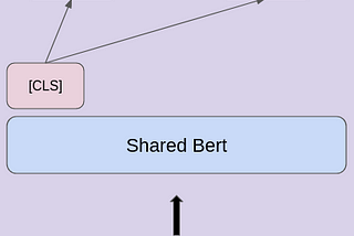 Multitask Text Classification Using DistilBERT