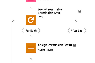 Automating from Permission Set Assignments