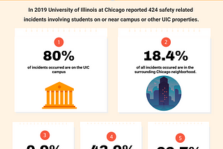 UIC Campus Crime Rates
