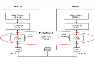 [Hands-on] Understanding multi-container host networking using vxlan overlay network feature.