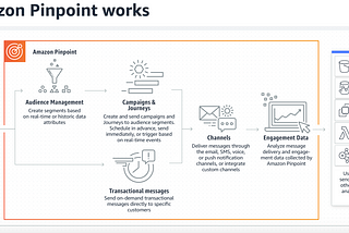 AWS Pinpoint using SNS