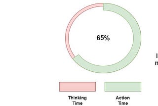 Balancing Thoughts with Actions: A Promising Way Towards Productivity