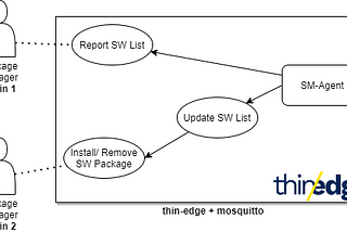 Introducing Software Management on thin-edge.io 0.3