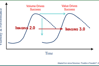 Imaging 3.0: The Next Best Thing to Happen to Radiology