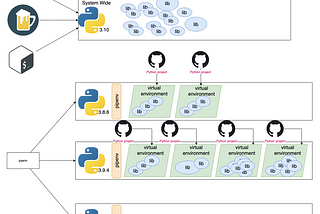 The proper method for setting up your python virtual environments