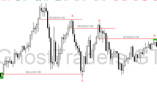 bullish and bearish order blocks