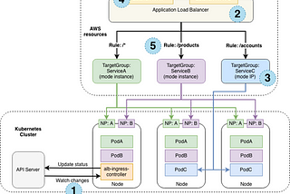 Kubernetes Ingress with AWS ALB Ingress Controller