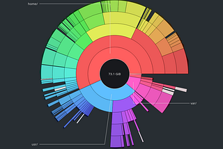 Example of disk space usage as presented by FileLight