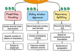 Optimizing Chunking Strategies for Retrieval-Augmented Generation (RAG) Applications with Python…