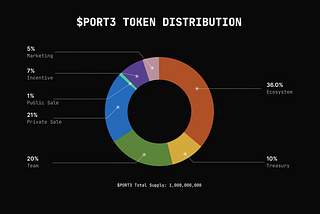 $PORT3 Tokenomics Overview
