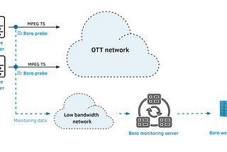 Monitoring of MPEG TS and tracking of SCTE-35 markers