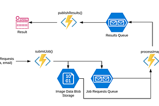 Practical Serverless: A Scalable OCR Solution in 10 Minutes