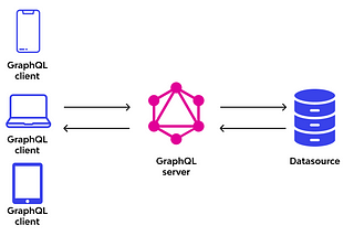 Do you know about GraphQL — The Query language for API s?