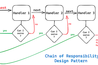 9. Design Pattern:- Chain of Responsibility