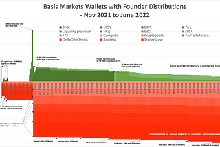 Basis Markets Investigation — Part 5— Blockchain — Use of Project Funds