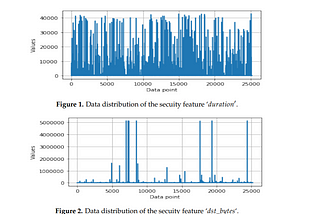 Cyber Security attacks detection using Machine Learning