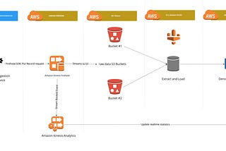 How to quickly build a data lake using Amazon Web Services (AWS)