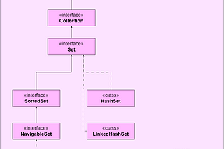 Java’da Set Interface’i ve Implemantasyonları