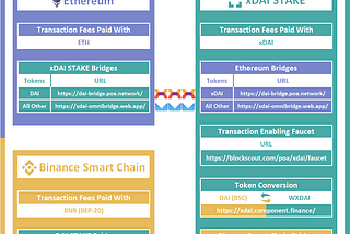 Cross-Chain Interoperable — How to Traverse the ETH <>xDAI<>BSC Bridges