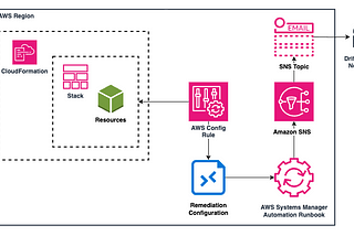 CloudFormation Drift Detection and Notification with AWS Config Remediation Action