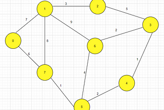 Prim’s Minimum Spanning Tree