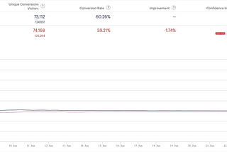 When and how to use A/B testing