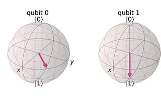 Final vector state of both qubits, a phase rotation is showed in qubit 0